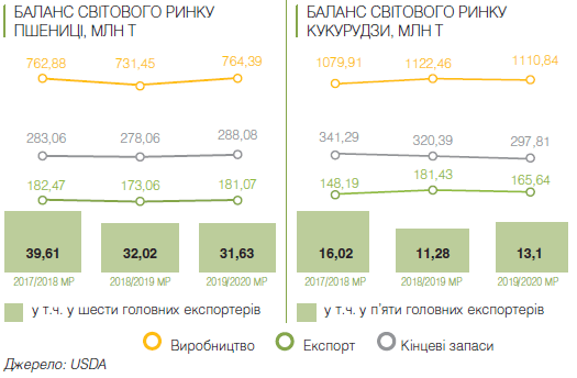 У 2019/2020 МР експорт кукурудзи зі США складе мінус 27%
