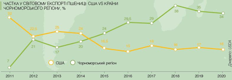 Глобальний ринок: головні тренди та ціни