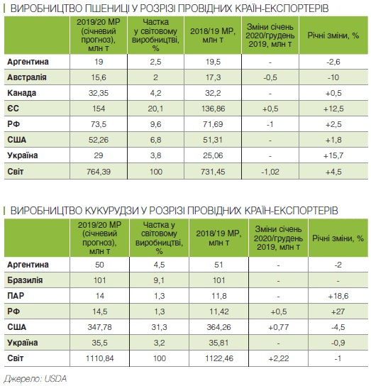 У 2019/2020 МР експорт кукурудзи зі США складе мінус 27%