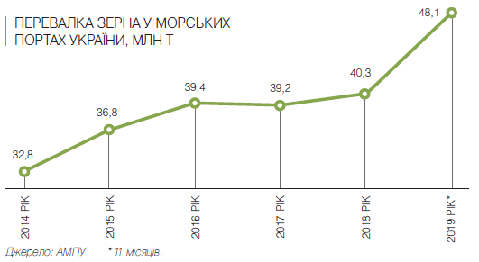 Чому інвестори вкладають у зернові термінали МТП: фактори привабливості