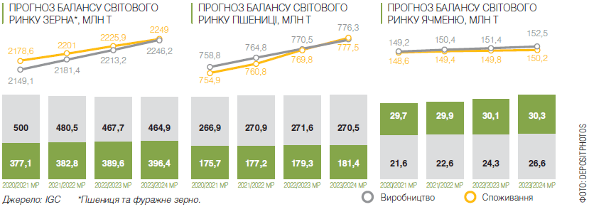 Що буде із зерновими через 4 роки: цікаві факти від IGC