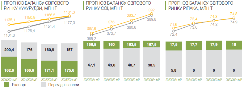Що буде із зерновими через 4 роки: цікаві факти від IGC