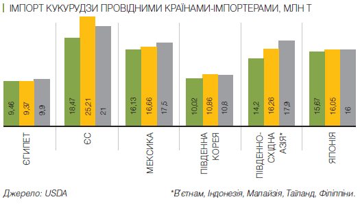 У 2019/2020 МР експорт кукурудзи зі США складе мінус 27%