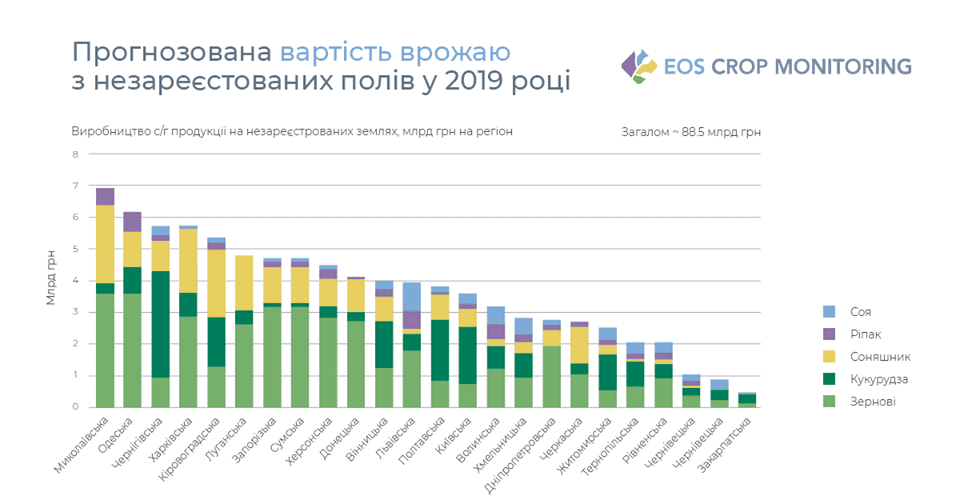 Майже 90 млрд грн заробляють на тіньових землях
