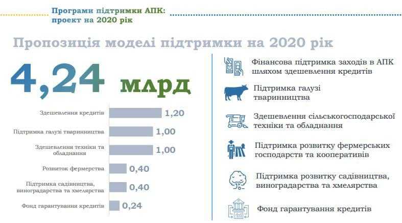 На держпідтримку АПК-2020 передбачено 4,2 млрд грн: кому та скільки виділять