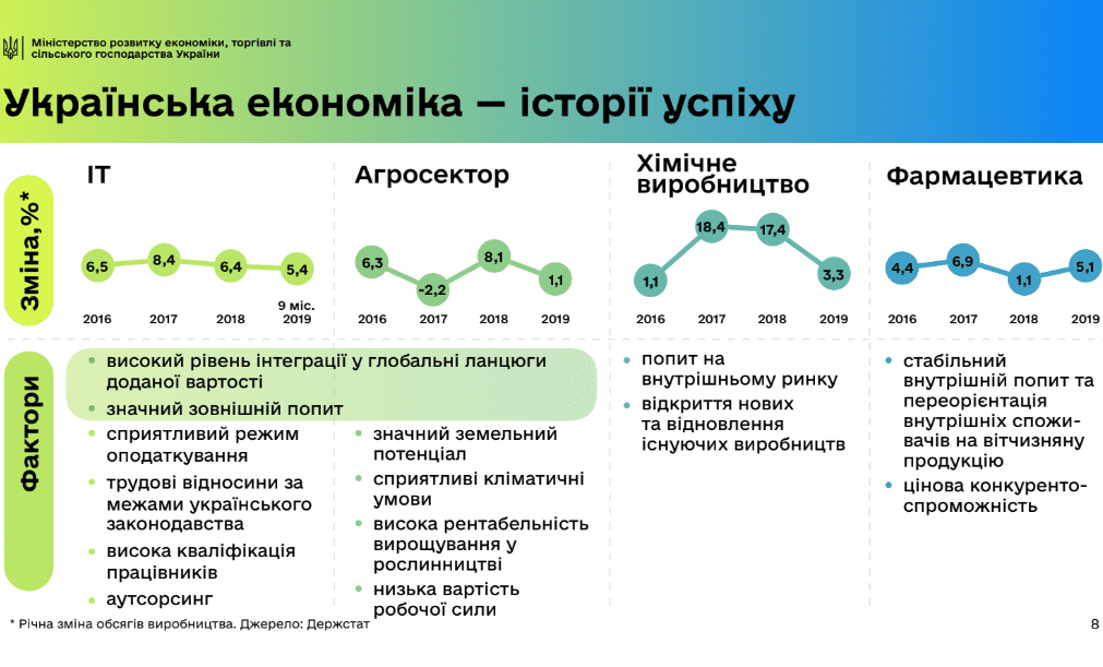 Агросфера потрапила в ТОП-4 найуспішніших галузей економіки України