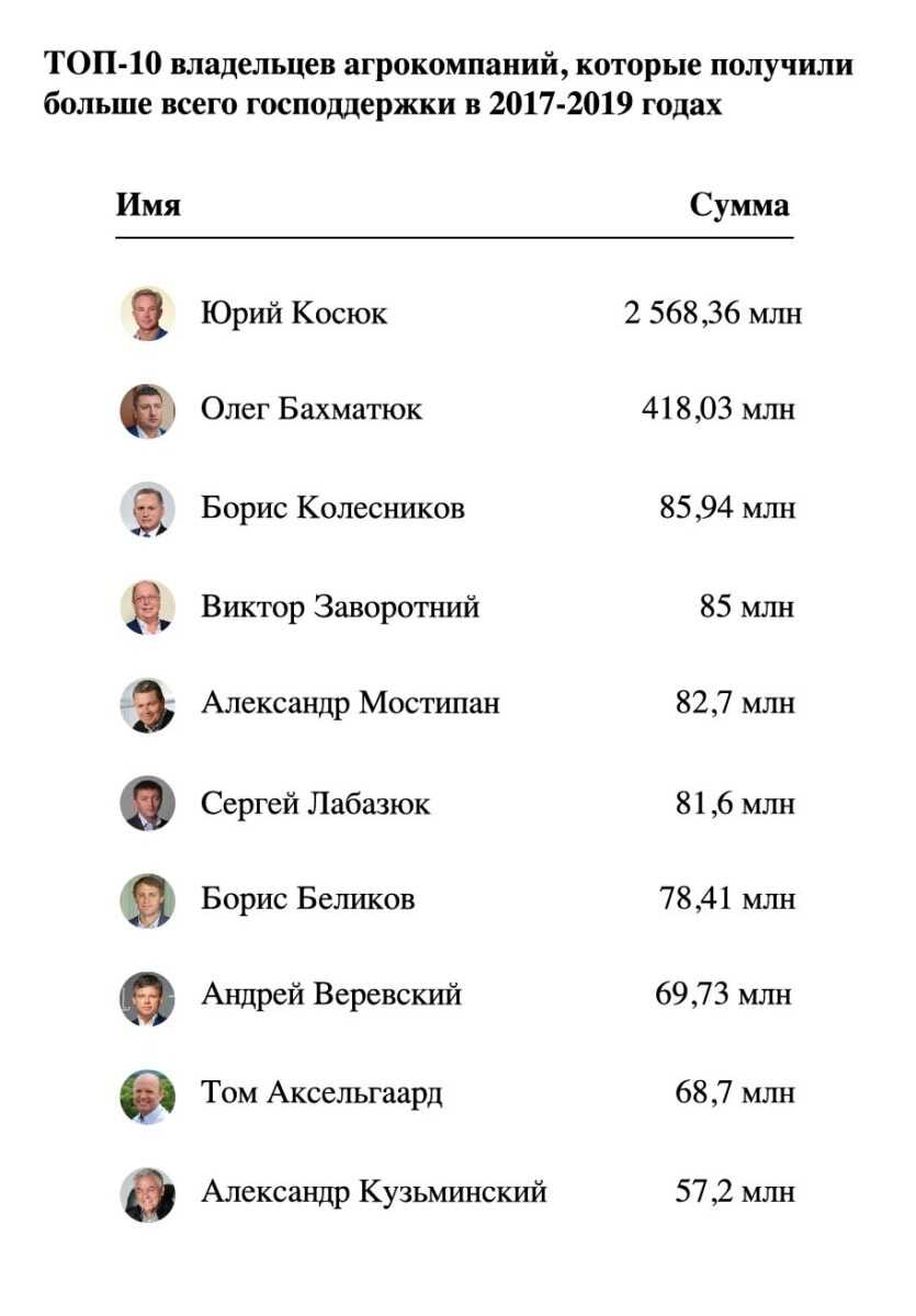 Хто отримав від держави найбільше дотацій: ТОП-10 аграріїв