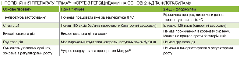 Як повинен спрацювати гербіцид на зернових