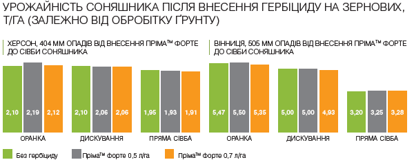 Як повинен спрацювати гербіцид на зернових