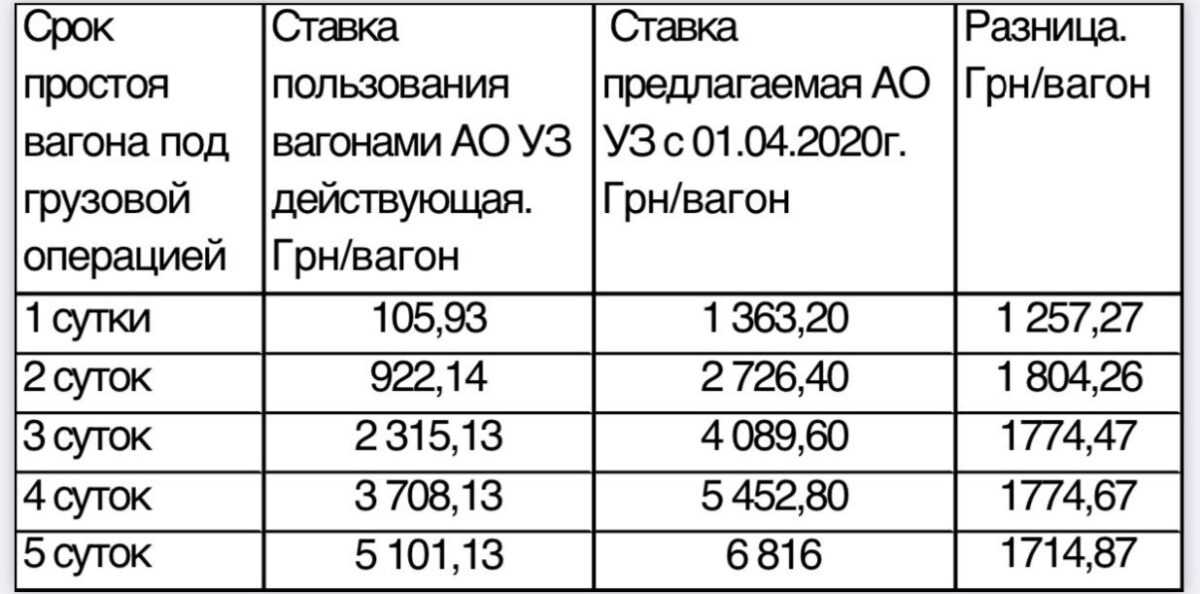 Із 1 квітня вартість користування вагонами УЗ зросте у 13 разів. Що робити аграріям? - Валерій Ткачов