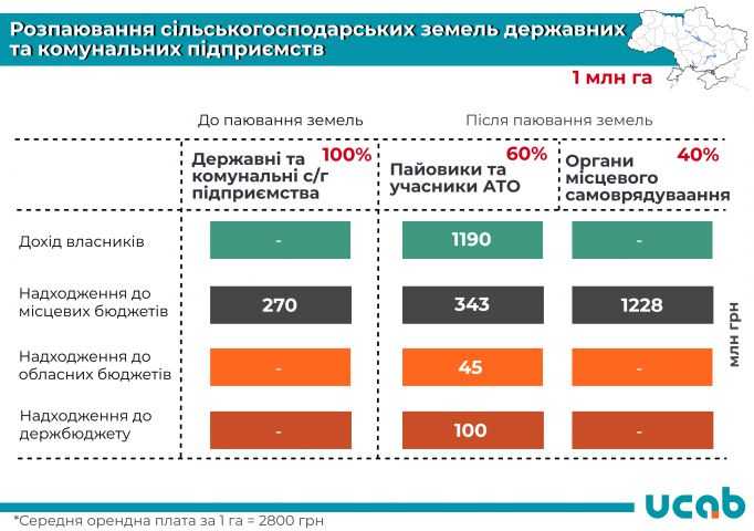 У разі розпаювання земель доходи землевласників зростуть на 1,2 млрд грн - УКАБ