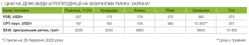 Якими будуть ціни на агросировину в період коронавірусу - Agritel