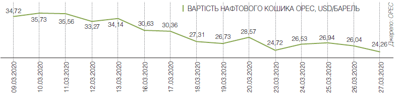 Що буде з цінами на cоmmodity в умовах кризи