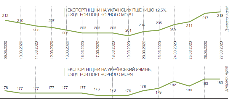 Що буде з цінами на cоmmodity в умовах кризи