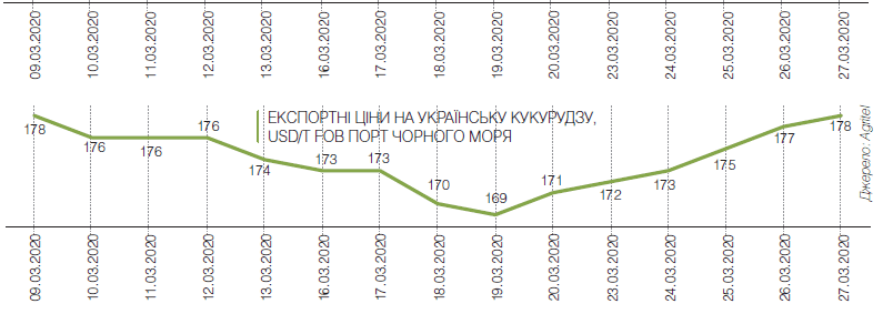 Що буде з цінами на cоmmodity в умовах кризи