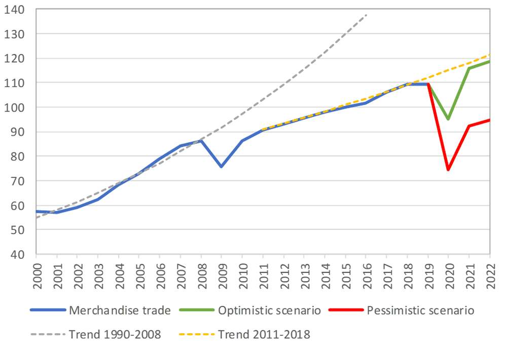 Світова торгівля скоротиться на 32% - СОТ