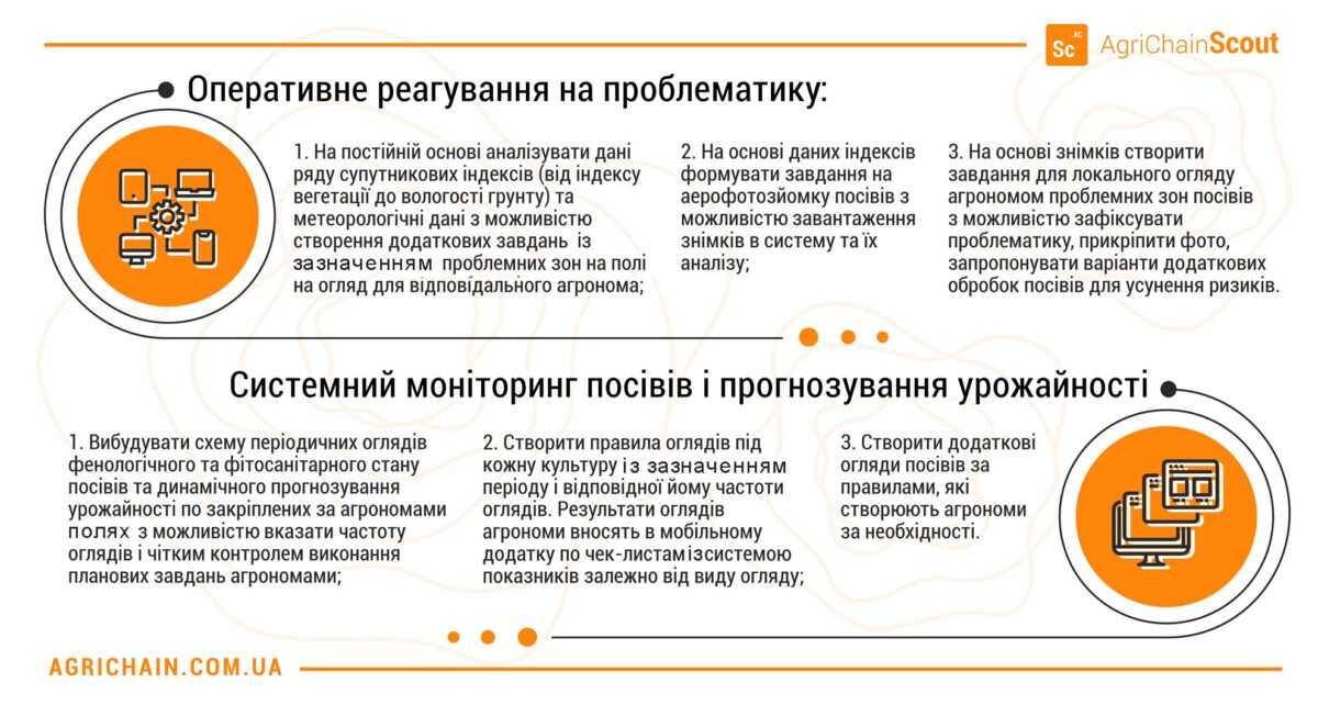 Як організувати ефективний моніторинг посівів