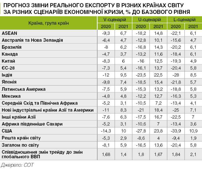 Гірше за Велику депресію: до чого призведе порушення логістичних ланцюгів світової торгівлі