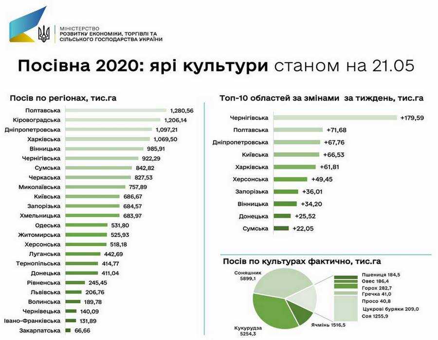 Аграрії засіяли 96% запланованих площ ярих культур