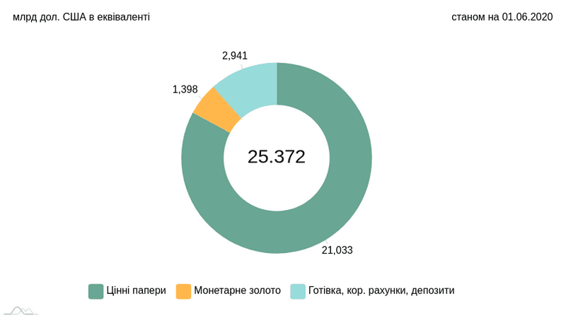 За травень у державній скарбниці стало менше грошей