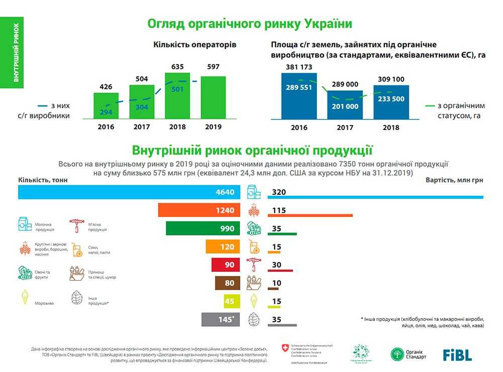 В Україні скорочуються площі під органічним землеробством