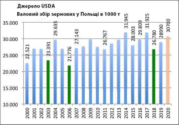Польща складе жорстку конкуренцію Україні на зерновому ринку