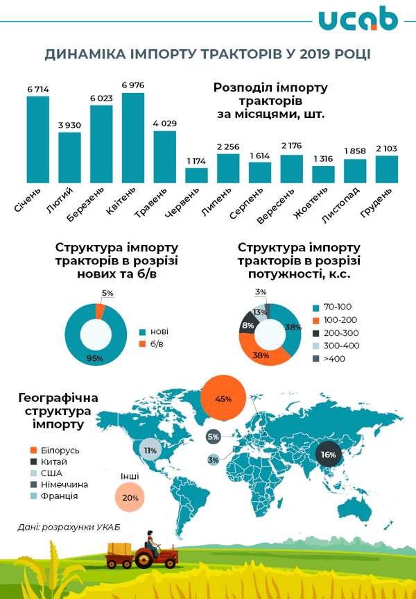Найбільшим попитом аграріїв користуються трактори середньої потужності