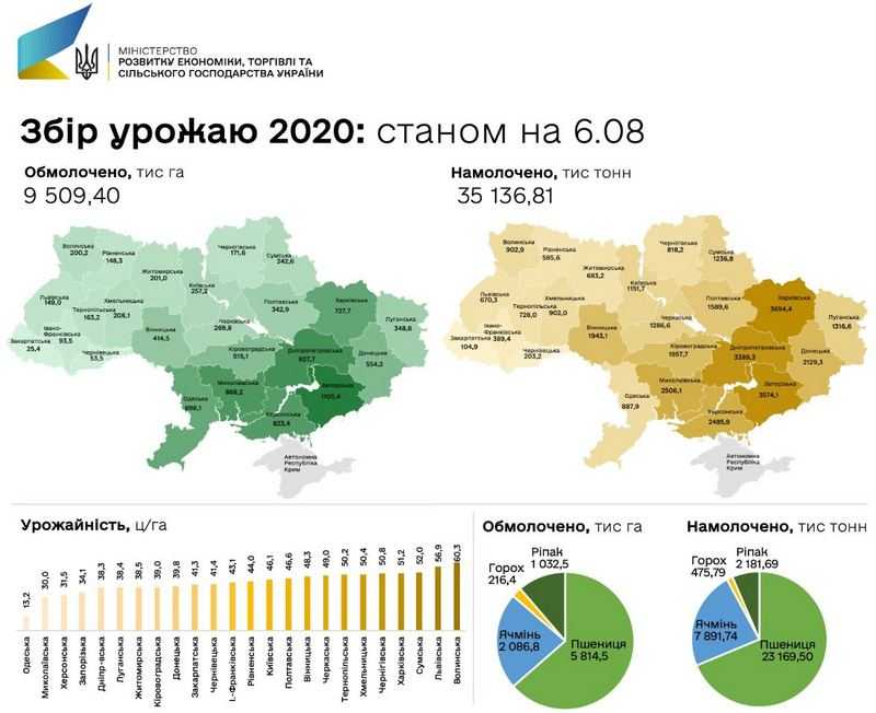 Збиральна 2020: аграрії вже намолотили 33 млн тон зерна