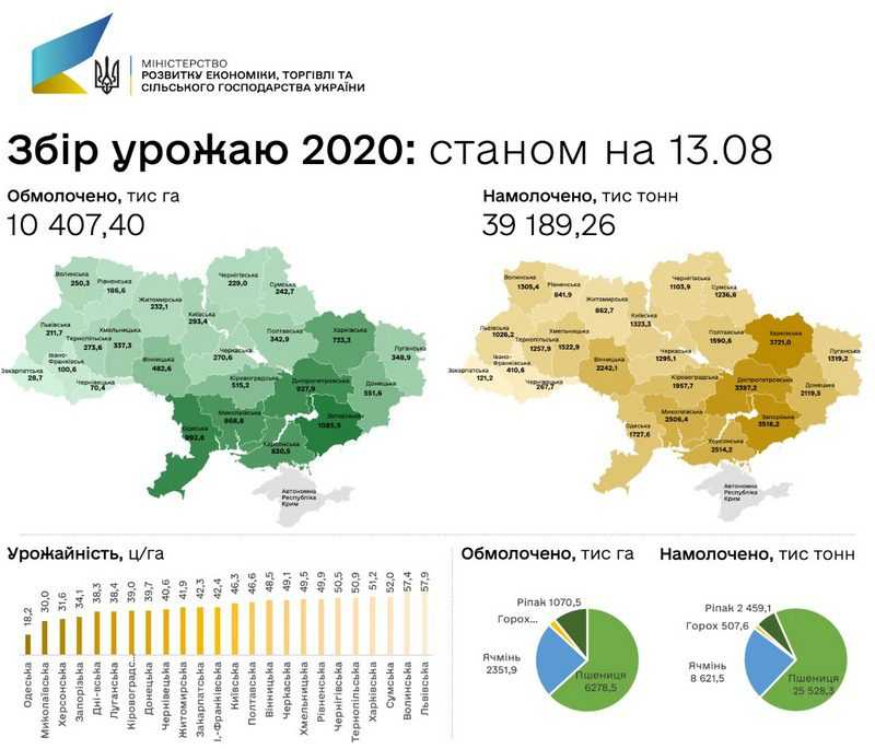 Збиральна 2020: в Україні вже намолочено 36,7 млн тон зерна