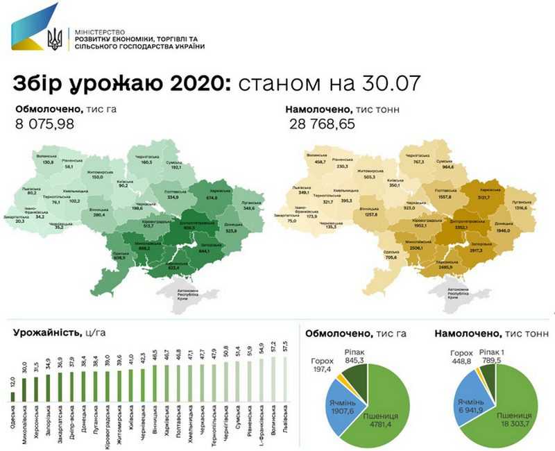 Збиральна-2020: за минулий тиждень намолочено 7,4 млн тон зерна