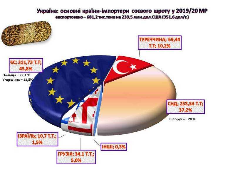 Переробка соєвих бобів в Україні скоротилась на 33,4% - Укроліяпром