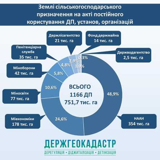 Безоплатну приватизацію землі в Україні треба припинити – Роман Лещенко