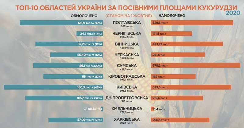Експорт кукурудзи з України буде значно менший за минулорічний