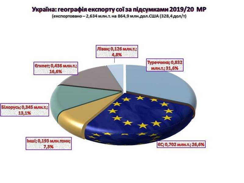 Переробка соєвих бобів в Україні скоротилась на 33,4% - Укроліяпром