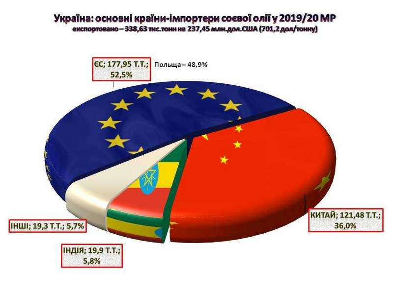 Переробка соєвих бобів в Україні скоротилась на 33,4% - Укроліяпром