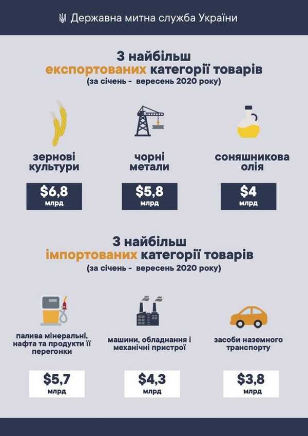 Зовнішній товарообіг України за три квартали склав $73 млрд