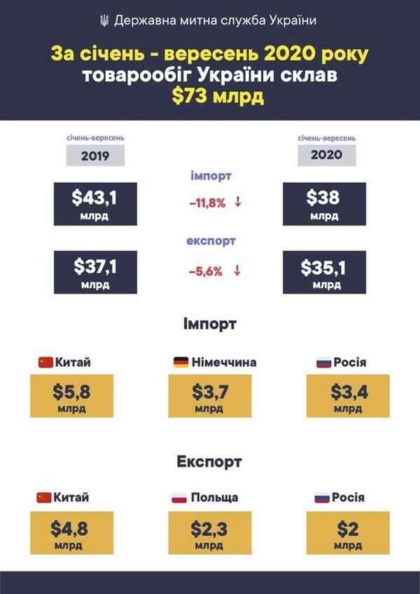 Зовнішній товарообіг України за три квартали склав $73 млрд