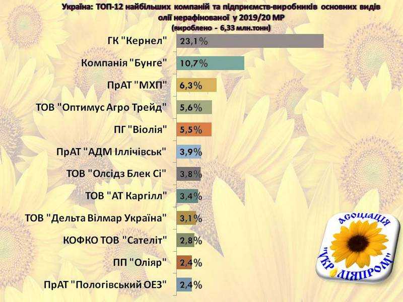 Рейтинг виробників соняшникової олії в Україні у 2019/2020 маркетинговому році