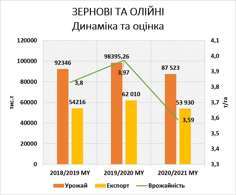 Мінус 8 млн т: УЗА знизила прогноз валового збору в Україні
