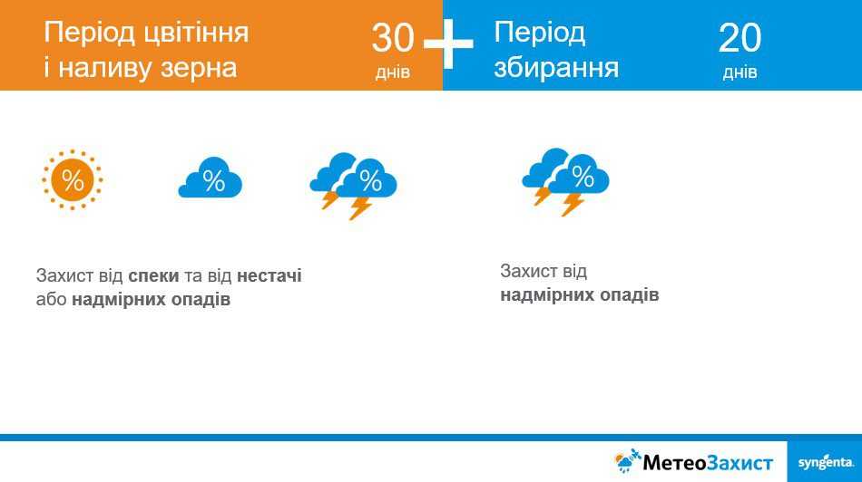 Обсяги індексного страхування за програмою «МетеоЗахист» у 2020 році зросли на 50%