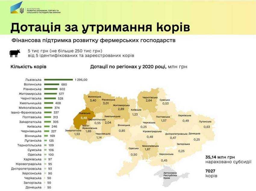 На підтримку тваринництва у 2020 році було виплачено 300 млн грн