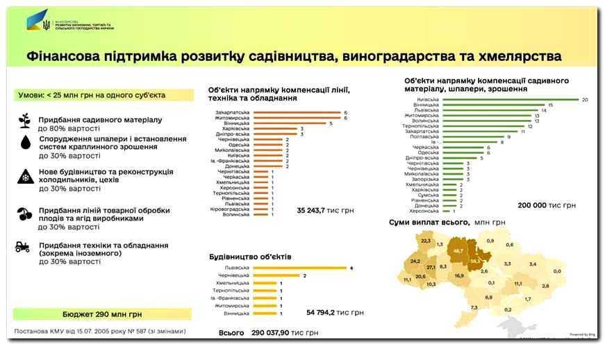 Садівники за програмами державної підтримки отримали 290 млн грн