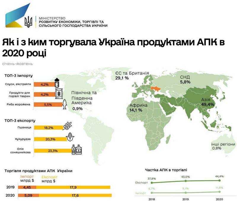 З ким торгувала сільгосппродукцією Україна у 2020 році
