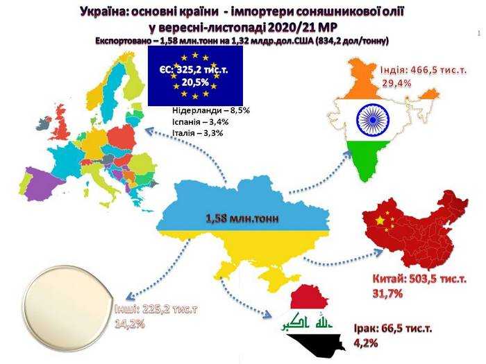 ТОП-5 найбільших імпортерів української соняшникової олії