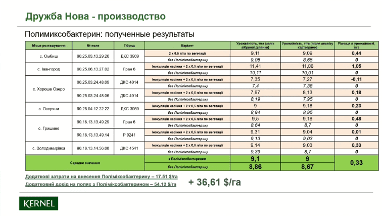 Аркадій Лунгул: Найвищу ефективність забезпечують стартові РКД