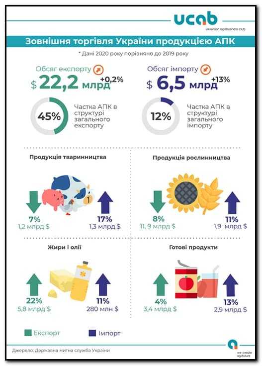 Продовольство забезпечило 45% всього експорту товарів з України