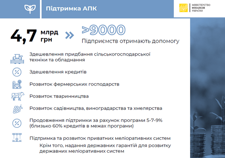 Бюджетна підтримка АПК у 2021 році складе 4,7 млрд грн