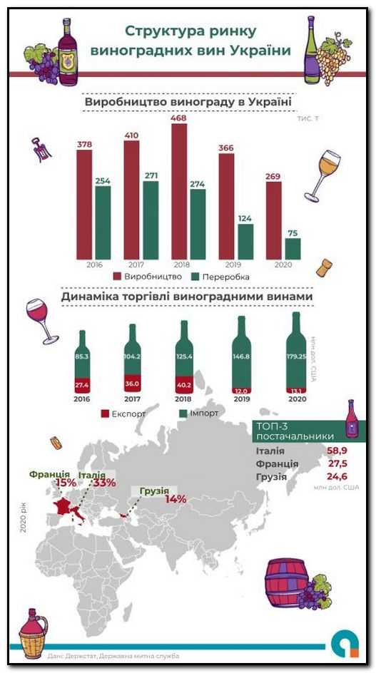 У 2020 році Україна встановила антирекорд переробки винограду