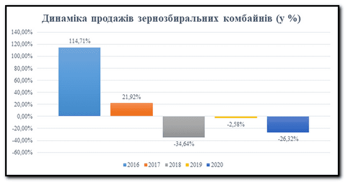 Продажі самохідної сільгосптехніки в Україні впали на 21%