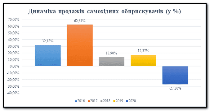 Продажі самохідної сільгосптехніки в Україні впали на 21%